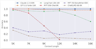 LongChat-13B - Performance Evaluation on LongEval benchmark