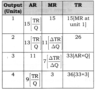 Solutions Class 12 Economics Chapter-8 (Revenue)