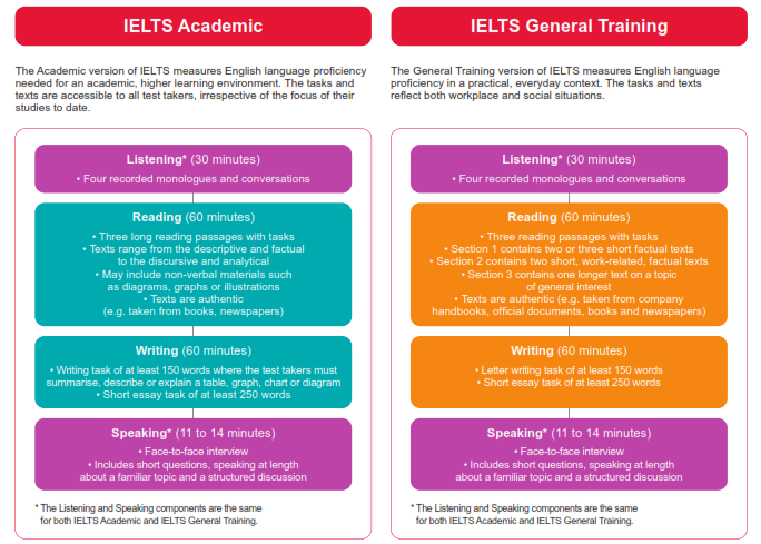 cấu trúc và đề thi chứng chỉ IELTS