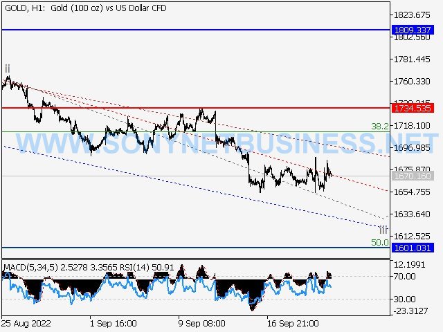 XAUUSD : Elliott wave analysis and forecast for 23.09.2022 – 30.09.2022