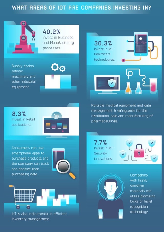 What areas of #IoT are companies investing in ?