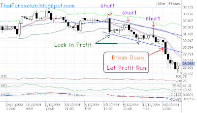 กรอบราคา Forex