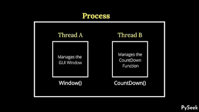 This demonstrates the multi-threading approach where two functions of a python program belong to the same process.