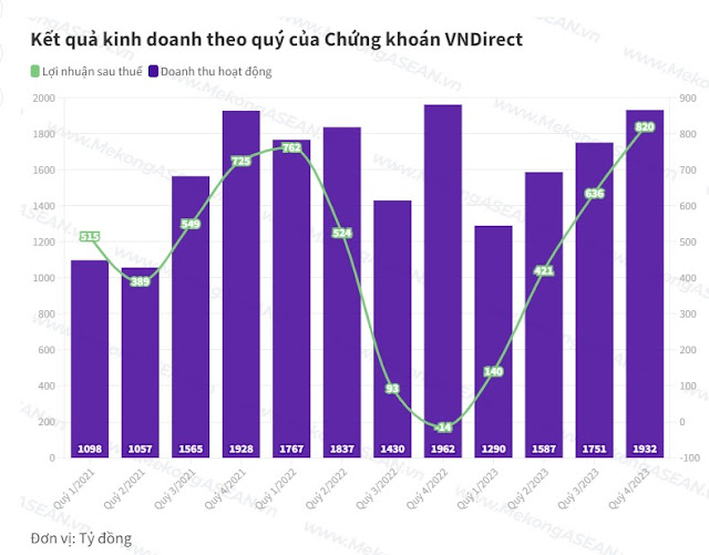 VND: VNDirect Lãi Cao Nhất Ngành Chứng Khoán