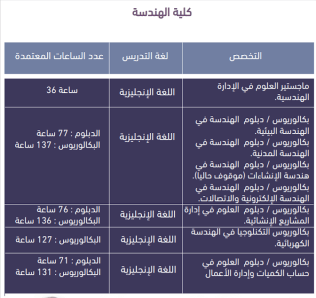 بريمو هندسة 2. كلية الهندسة جامعة الشرقية:  الدراسة فس كلية الهندسة جامعة الشرقيه بالانجليزية وتحتوي علي اهم 4 تخصصصات منتشرة في سوق العمل وهم: قسم هندسة البيئة. قسم الهندسة المدنية. قسم إدارة المشاريع الإنشائية قسم الهندسة الإلكترونية والاتصالات.