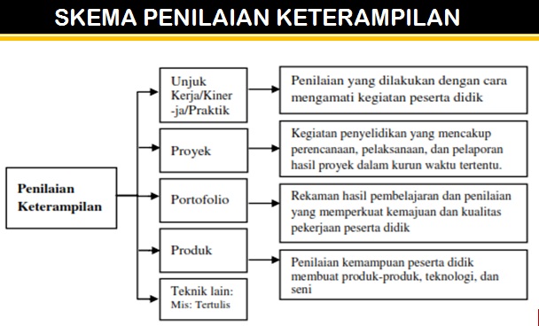  Cara  Pengolahan Nilai Kompetensi Keterampilan dalam 