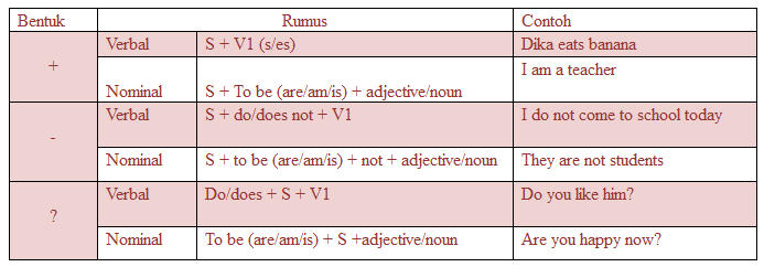 Materi, Rumus, dan Contoh Kalimat Simple Present Tense 