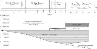 md timeline and debt The Deceptive Income of Physicians