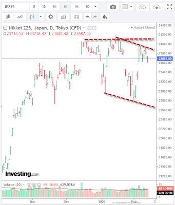 Nikkei daily chart