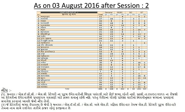 GSSSB REVENUE TALATI BHARTI: DISTRICT WISE AVAILABLE SEATS AFTER 03/08/2016