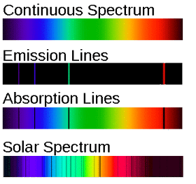 Comparison of images for the continuous electromagnetic spectrum, emission and absorption spectral lines, and the solar spectrum.