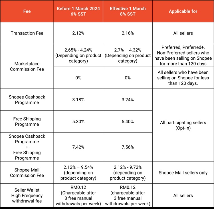 Shopee Fee Breakdown: Before & After 8% SST