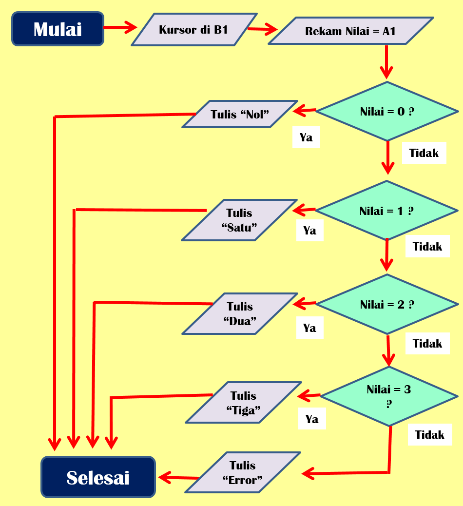 Komunitas Software: Teknik Pencabangan Select Case