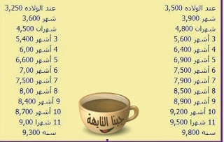 الوزن المثالي للاطفال 12 سنة - اعرف جدول وزن الطفل حسب العمر، سنتعرف في هذا الموضوع على جدول وزن الطفل حسب العمر ولن نجد أفضل من جدول وزن وطول الطفل للدكتور مدحت الزيات،جدول وزن الطفل المثالي لمنظمة الصحة العالمية ،وبه ستجدون وزن الطفل الطبيعي عند الولادة ووزن الطفل الرضيع وحساب طول الطفل الطبيعي في جدول الطول الطبيعي للطفل،الوزن الطبيعي لعمر ١١سنه،الوزن المثالي للاطفال 12 سنة وحتى 14 سنة،وسنجيب على سؤال ما هو الوزن المثالي لعمر 13؟ وستعرفين طريقة حساب طول الطفل الطبيعي وذلك لتطمئني على أن وزن طفلك وطوله متناسبين مع عمره,جدول وزن وطول الطفل للدكتور مدحت الزيات,الوزن المثالي حسب العمر,جدول وزن الطفل حسب العمر,الوزن المثالي للاطفال ،جدول وزن الطفل حسب العمر,وزن الطفل الطبيعي عند الولادة,جدول وزن الطفل الطبيعي,الوزن المثالي للاطفال 12 سنة,جدول وزن الطفل حسب العمر,وزن الطفل الطبيعي عند الولادة,الوزن المثالي حسب العمر,جدول وزن الطفل الطبيعي,الطول المثالي للطفل حسب العمر من الولادة وحتى عام بالنسبة للأولاد, الطول المثالي للطفل حسب العمر من الولادة وحتى عام بالنسبة للبنات ,الوزن الطبيعي لعمر 11سنه,ما هو الوزن المثالي لعمر 12 سنة,جدول الطول الطبيعي للطفل,الطول الطبيعي للطفل 6 سنوات ,حساب طول الطفل الطبيعي