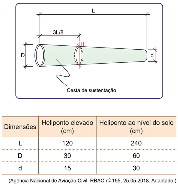 Gráfico e Tabela