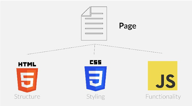 html css javascript