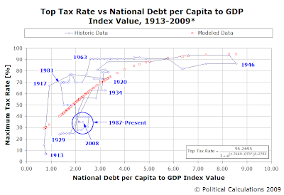 Top Income Tax Rates vs National Debt per Capita-to-Income (GDP) Index Value, 1913-2008