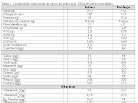 Caracteristicas Organolepticas De La Carne De Pollo