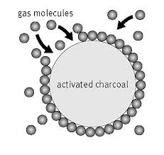 What is adsorption?