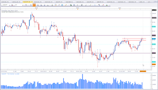 Weekly chart of AUD vs JPY