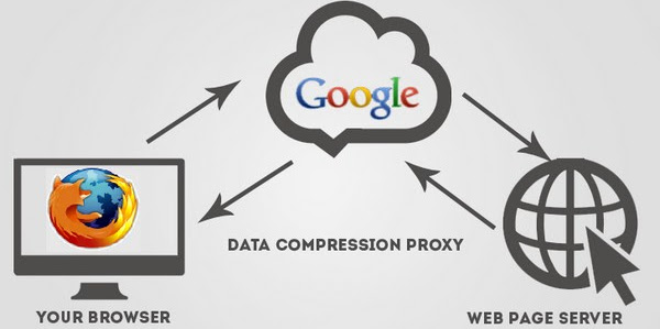 تصفح الإنترنت أسرع مع إضافة Google DataSaver Proxy لمتصفح فايرفوكس