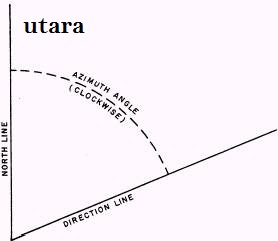 Menghitung Azimuth dan Back Azimuth