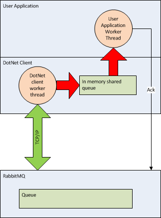 RabbitMQDotNetClient