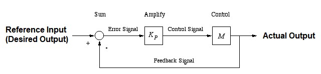 INDUSTRIAL AUTOMATION | Explain proportional controller process control action. 