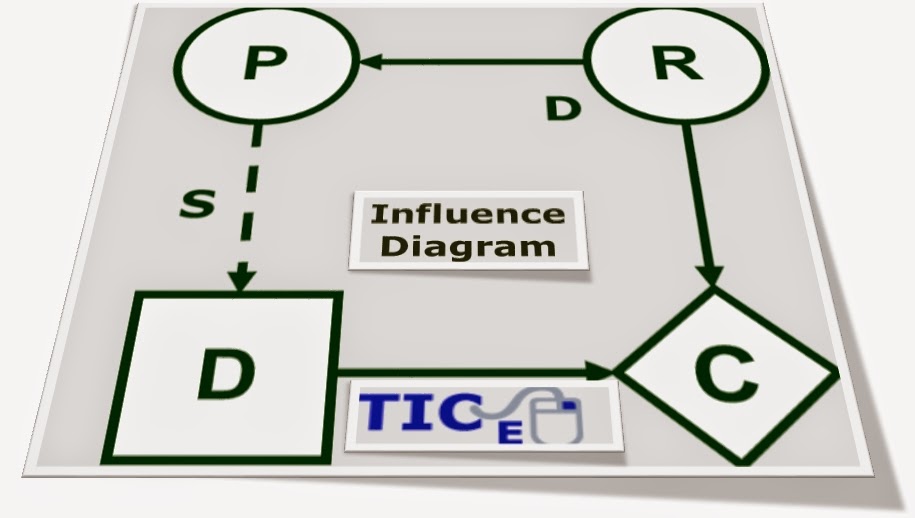  Influence Diagram