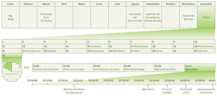 Calendario Cósmico de Carl Sagan