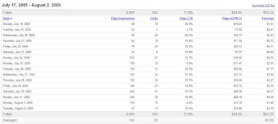 average adsense statistics