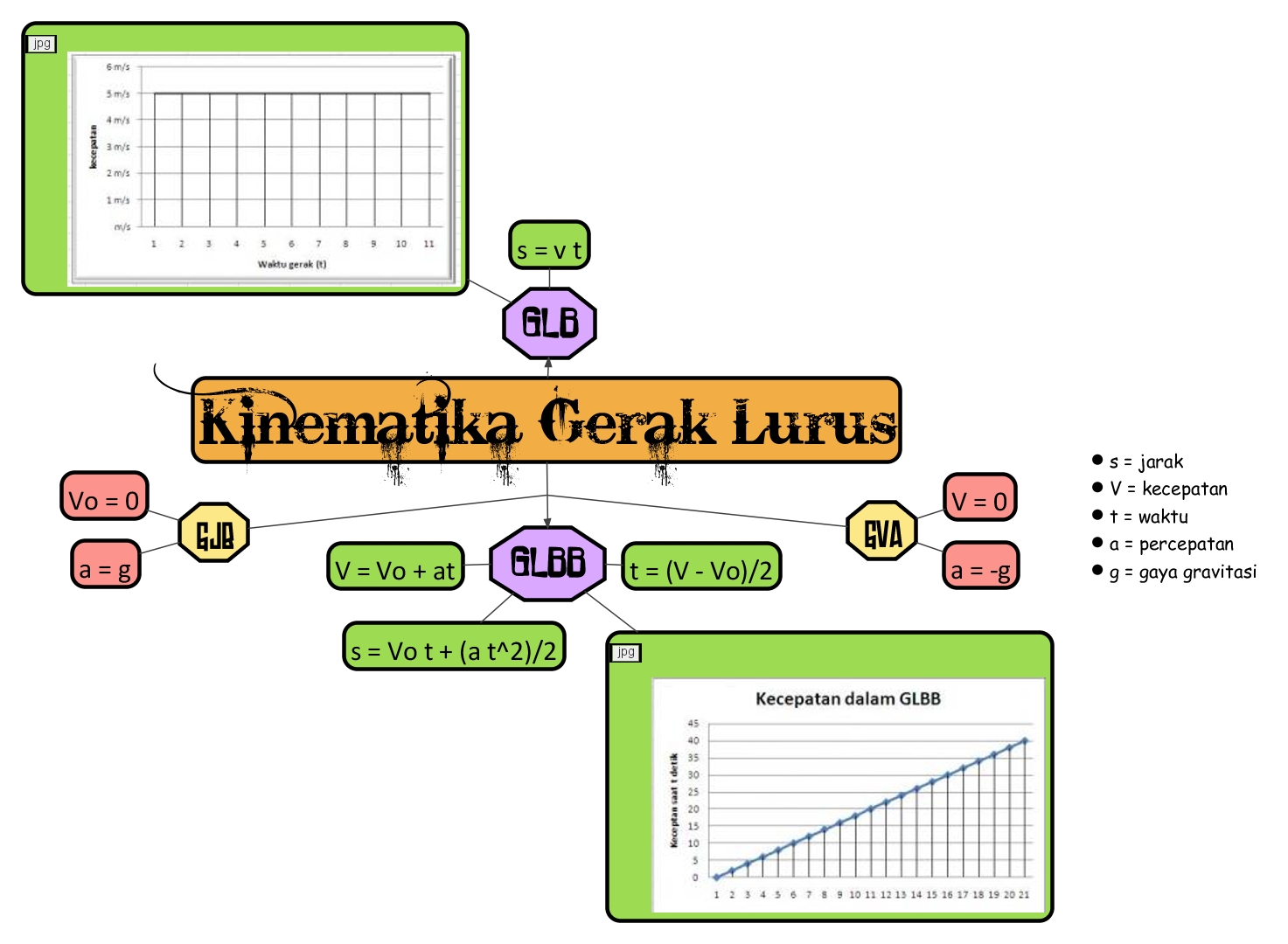 Awag-awag blog: Kenematika Gerak Lurus