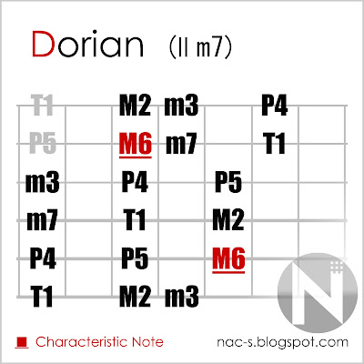 ドリアン（２度ｍ７）ポジション図