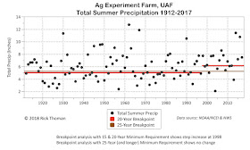 Summer precipitation 1912-2017 at the UAF Ag Farm analyzed for abrupt step changes requiring  20 and 25 year minimum length.