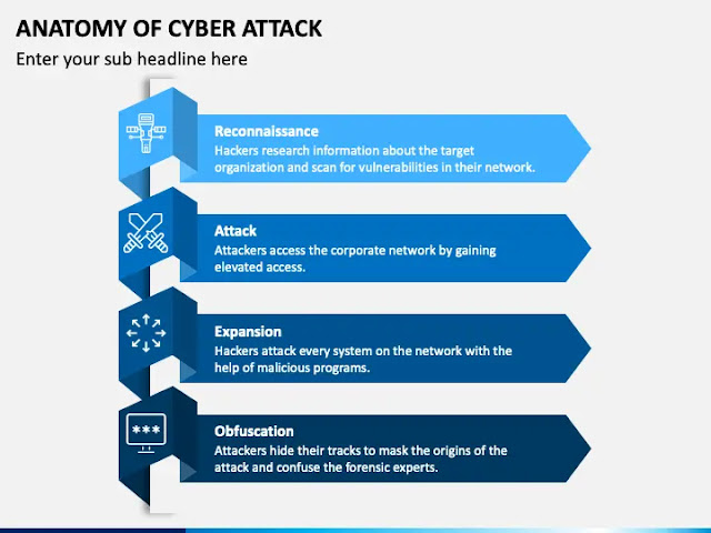 Anatomy of a Cyber Attack