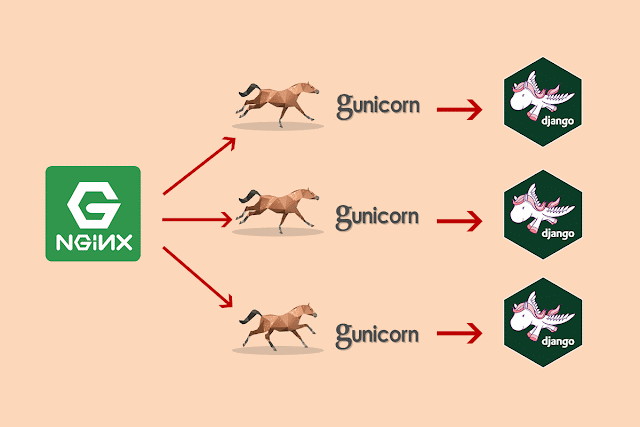 Django Deployment on Nginx and Gunicorn