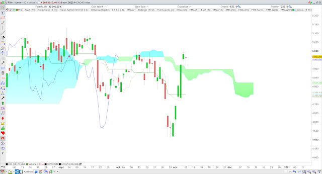 Analyse Ichimoku du CAC40 08/11/20