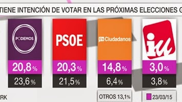 Ciudadanos se dispara en intención de voto