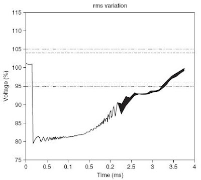 Typical Voltage Sag Caused By Motor Starting