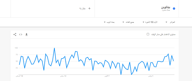 طلبات البحث عن "عملة البيتكوين" في الدول العربية؛ بيانات مؤشرات جوجل