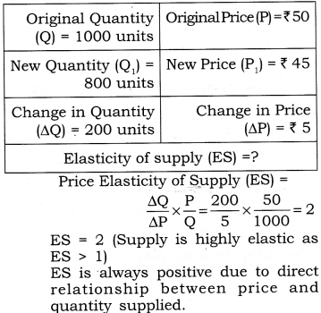 Solutions Class 12 Micro Economics Chapter-7 (Supply)