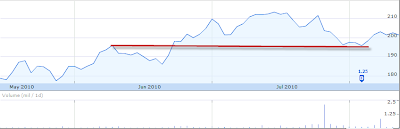 Stock inveting tip buy stocks of Dabur India for short term