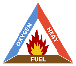Combustion Triangle
