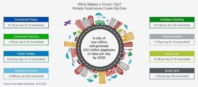 Apa yang membuat Kota jadi Smartcity ?