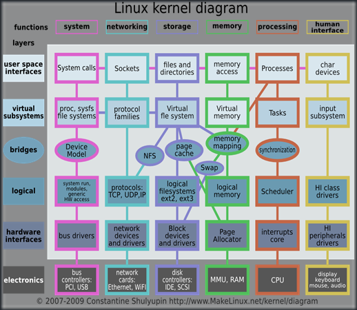 Linux_kernel_diagram