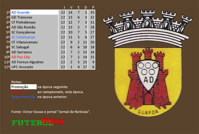 classificação campeonato regional distrital associação futebol guarda 1973 desportivo