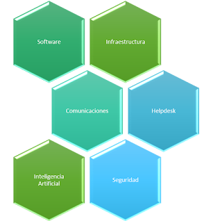 Esquema Areas de Tecnologias de la Información