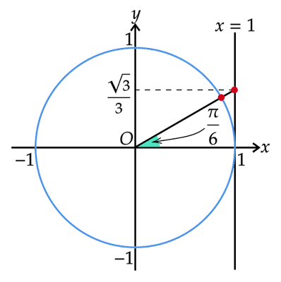 π/6を表す半径