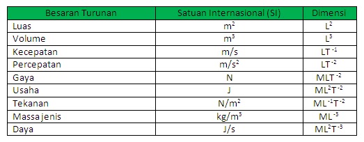 Contoh Besaran Turunan Beserta Satuan Dan Simbolnya 