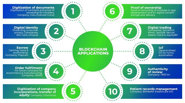 #blockchains applications